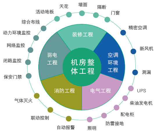 機房建設(shè)工程需要做哪些系統(tǒng)？