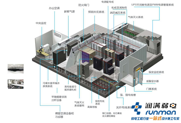 機(jī)房建設(shè)的預(yù)算如何來規(guī)劃？