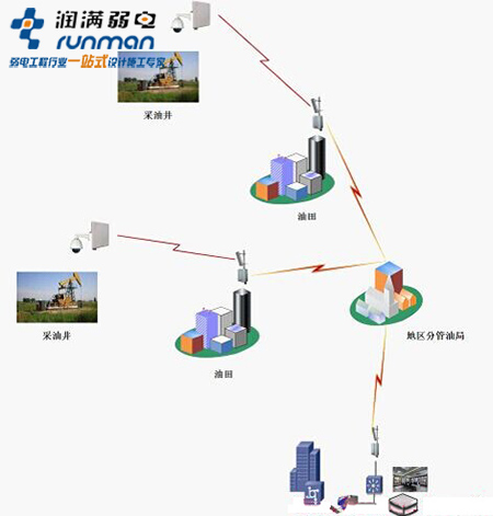 石油化工無(wú)線網(wǎng)絡(luò)覆蓋方案