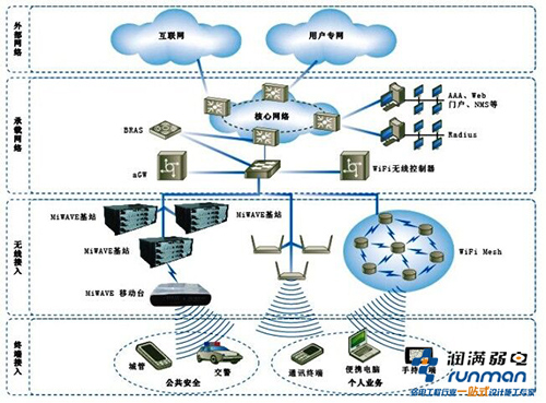無(wú)線覆蓋方案