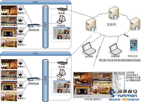 分店和住店監(jiān)控方案