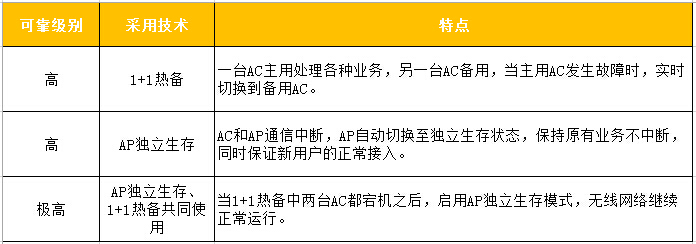 多重技術(shù)保障，提供業(yè)界最高的網(wǎng)絡(luò)可靠性