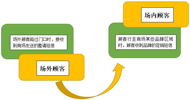 無(wú)線覆蓋或無(wú)線租賃，基于位置服務(wù)的精準(zhǔn)營(yíng)銷
