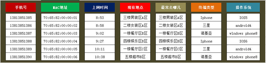 無(wú)線覆蓋或無(wú)線租賃，數(shù)據(jù)收集
