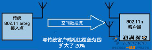 老接入點(diǎn)到老客戶端