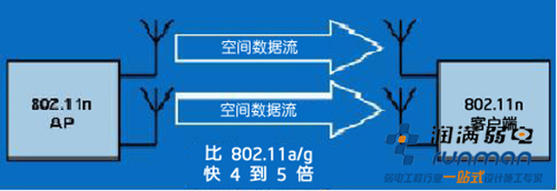 MIMO 接入點(diǎn)到 MIMO 客戶端