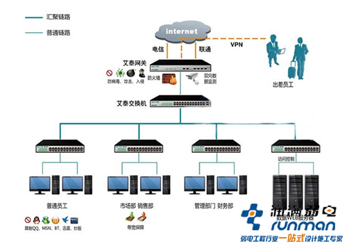 企業(yè)網(wǎng)絡覆蓋方案圖